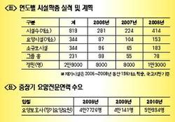 시설부족 해소 대상자 점차 확대