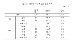 한약 복용자 95% 약제·처방명 몰라