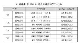 우라늄, 먹는샘물 수질감시항목으로 추가 지정