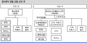 동아 지주회사체제 전환