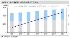 네슬레·코카콜라·펩시코 실적 부진