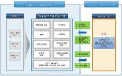 “먹거리 안전 강화·산업 규제는 개선”