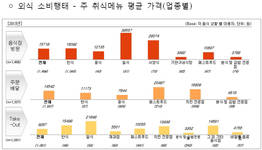 '1인 메뉴·매스티지·로컬푸드' 주목