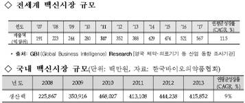 지난해 국내 백신 시장 규모 4100억원