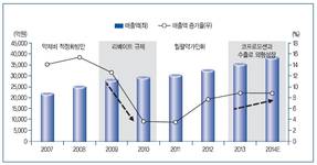 상장 제약사 수익개선 '저성장 늪' 탈출