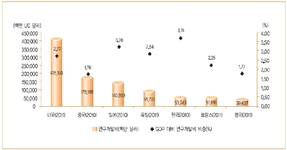 "국내 제약산업 R&D 비중 여전히 낮은 편"