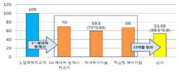 신약 등재 절차 줄이고 복합제 약가산정 개선