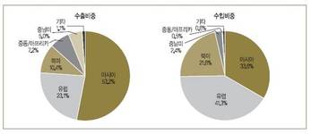 국내 보건산업 무역 적자폭 줄었다