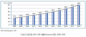 제네릭 확산 CMO 시장 국내 제약사에 ‘기회’