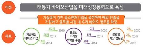 올해 바이오의약품 산업에 3400억원 투입