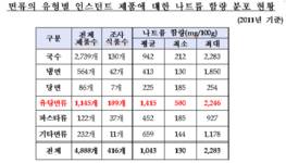 '나트륨함량 비교 표시제' 식품위생법 개정안 국회 본회의 통과