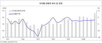 하반기 제약산업, '내수안정·수출 호조' 쌍끌이