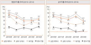 지난해 상장제약사 영업이익 증가…전년대비 24.9%