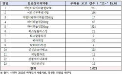 일반의약품 부작용 중 안전상비의약품이 1023건