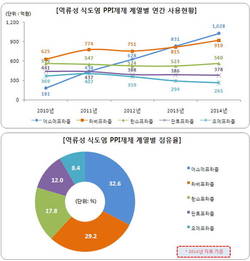 역류성 식도염 PPI제제 시장 3천억원 돌파