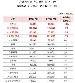 메르스 때 건강보험 진료비 청구 대폭 줄어