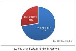 성인 여성이 남성보다 감기에 더 취약