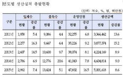 지난해 의료기기 시장규모 5조원 돌파