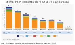 5년 후 바이오시밀러 경쟁 치열해진다