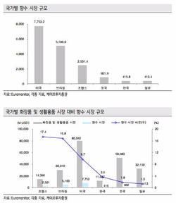 국내 향수시장 규모 색조의 20%…고성장 가능성