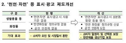 제품 광고 시 친환경 사유 · 천연 함량 표시 의무