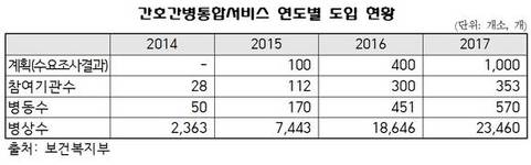 간호간병통합서비스 전체 병원 도입 계획 사실상 불가능