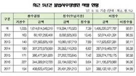 사무장 병원·면허대여 약국 미환수 누적액 1조7천억