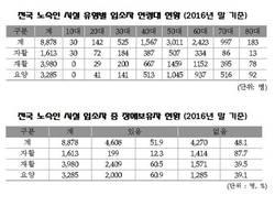송석준 의원, 노숙인 시설 입소자 50대 가장 많아