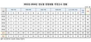 김승희 의원, 고독사예방법 제정안 대표발의