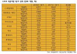 1분기 식품기업 실적 완만한 회복세