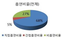 식도암·두경부암·췌장암환자 73% 직·간접 흡연자