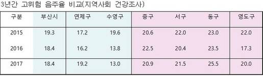 부산시 지역간 고위험음주율 격차해소 착수