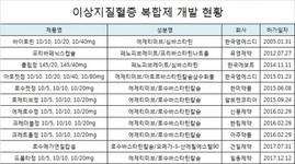 콜레스테롤 중성지방 억제 스타틴 계열 다수