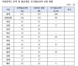 방역 ‘최일선’이지만…검역 인력 부족