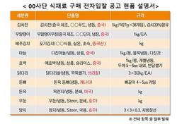 군 급식 개편 결과 '수입산’ 크게 늘어