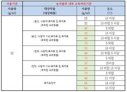 농식품부, 고독성 살충제 안전사용기준 무시