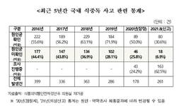 식중독 사고 절반, 원인균 파악 못해