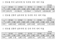 전통주 과세체계, 종량세로 전환해야