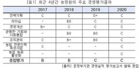 농정원 주요 경영평가 최근 2년 연속 C등급