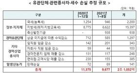 '신의 직장' 마사회? 대출받아 월급 줘야할 판