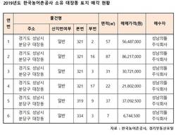 농어촌공사, 성남의뜰에 대장동 토지 매각