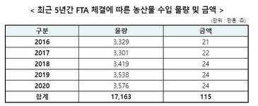 식품기업, 국산 원료 사용 비중 수년째 31% 수준