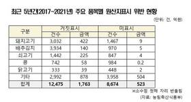 최근 5년간 원산지표시 위반 2만1149건