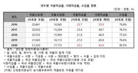 '세계식량안보 지수' 지난해 32위로 하락