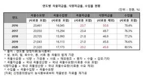 '세계식량안보 지수' 지난해 32위로 하락