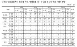 주요 배달앱 농·수산물 원산지 위반 사례 급증