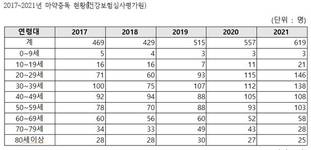 20대 마약중독 5년간 106% 급증… 10대 도박은 226%나