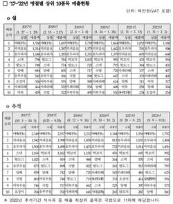 명절 기간 고속도로휴게소 판매 1위 '아메리카노'