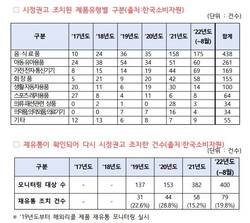 해외리콜 제품 국내에서 버젓이 유통