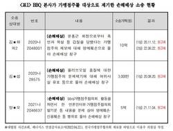 대형 치킨 프랜차이즈, 소송으로 가맹점주 압박